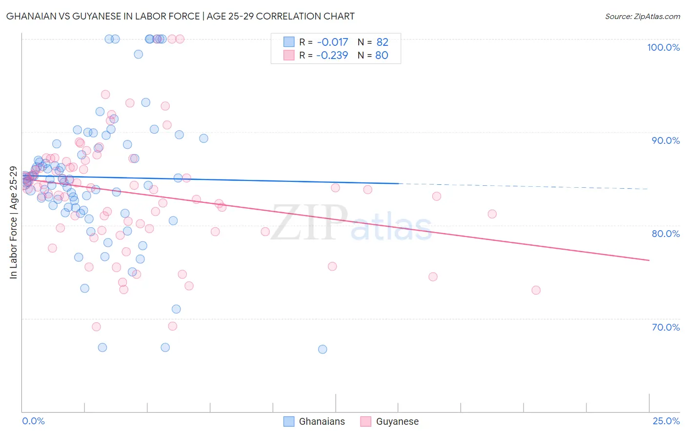 Ghanaian vs Guyanese In Labor Force | Age 25-29