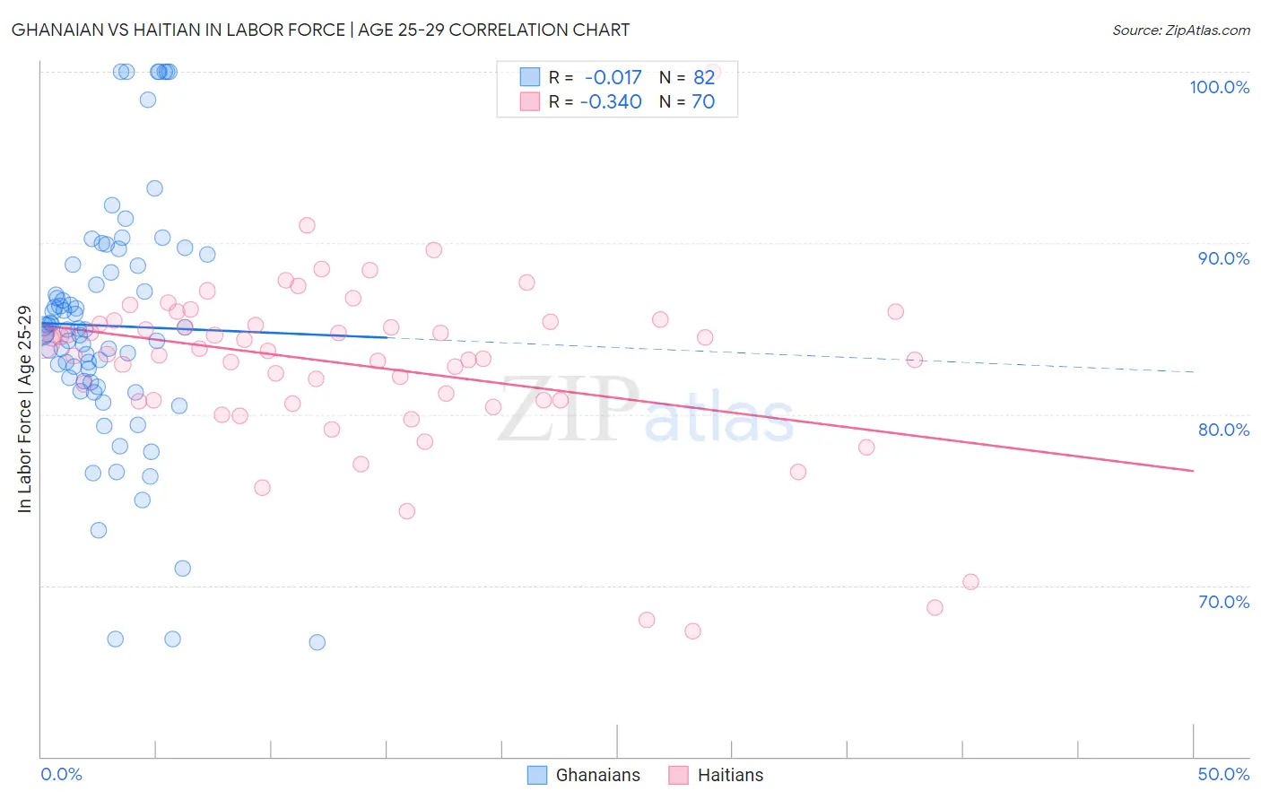 Ghanaian vs Haitian In Labor Force | Age 25-29