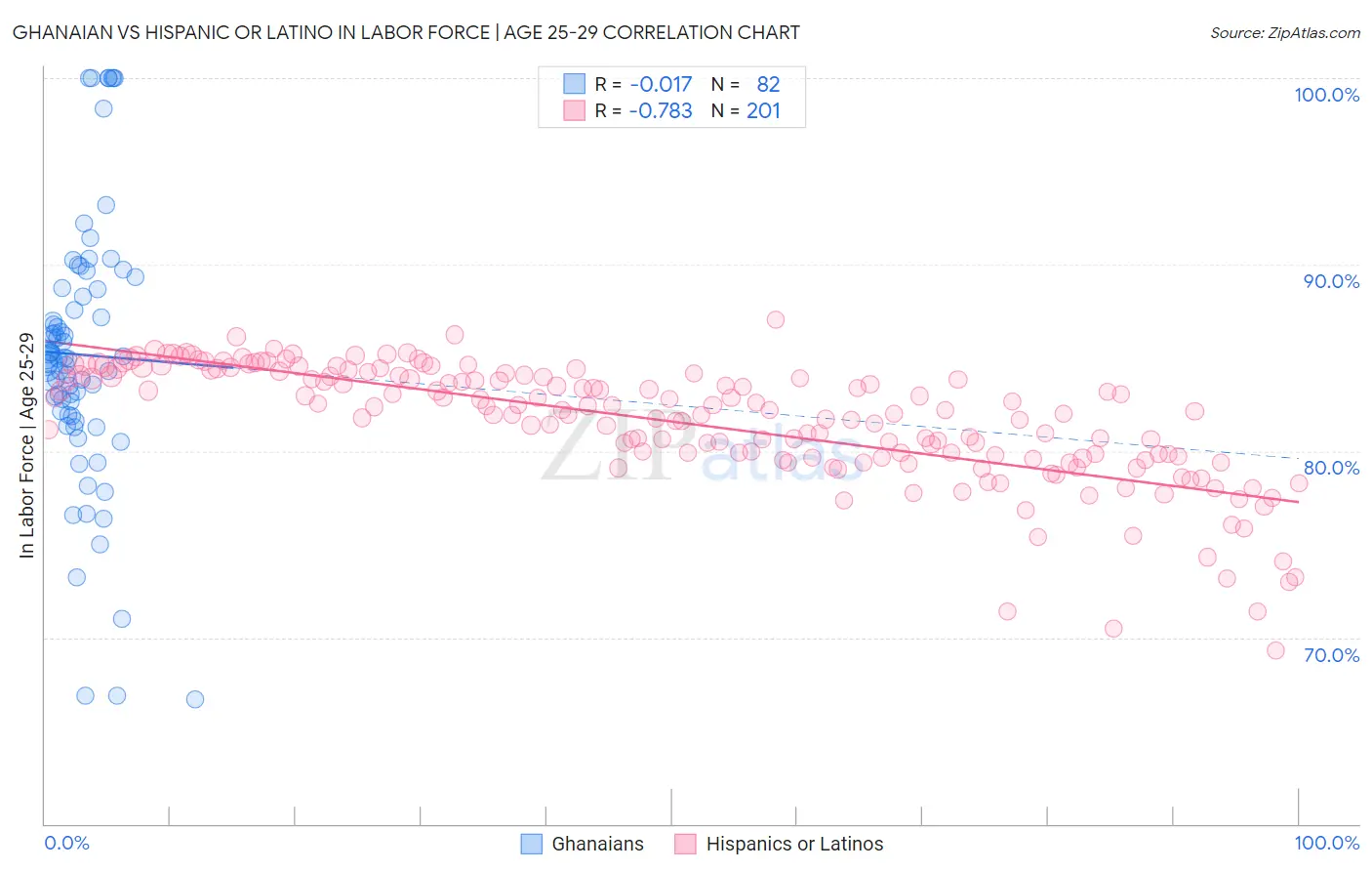Ghanaian vs Hispanic or Latino In Labor Force | Age 25-29