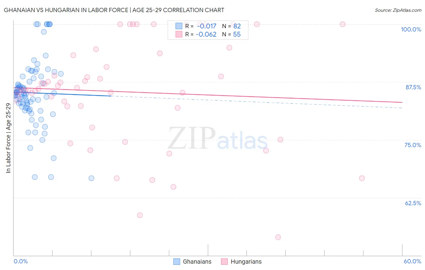 Ghanaian vs Hungarian In Labor Force | Age 25-29