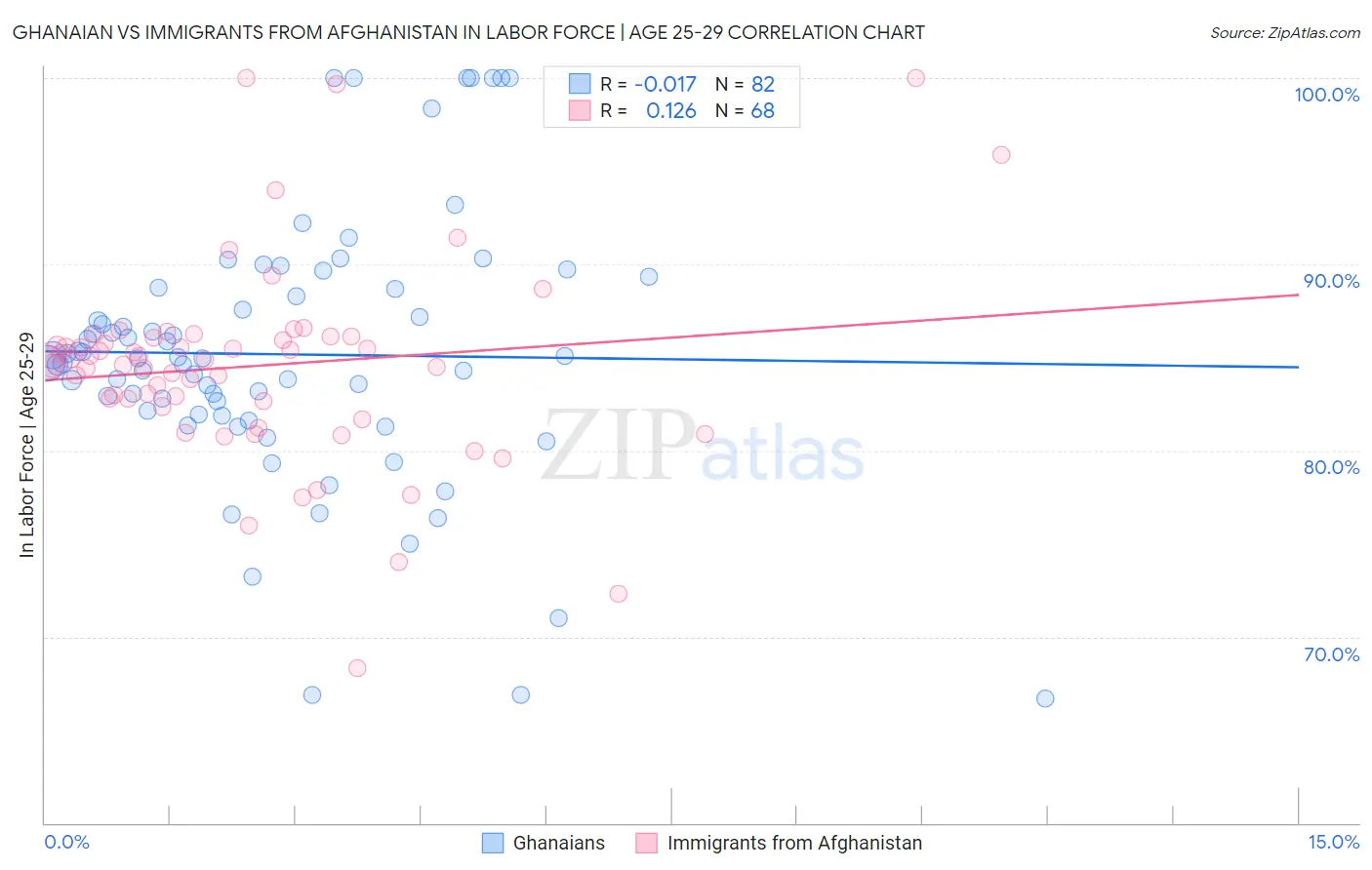 Ghanaian vs Immigrants from Afghanistan In Labor Force | Age 25-29