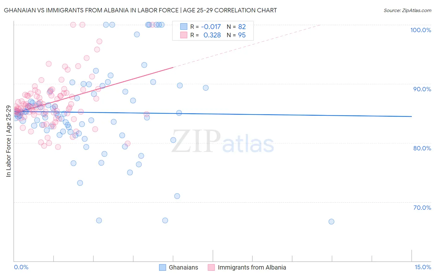 Ghanaian vs Immigrants from Albania In Labor Force | Age 25-29