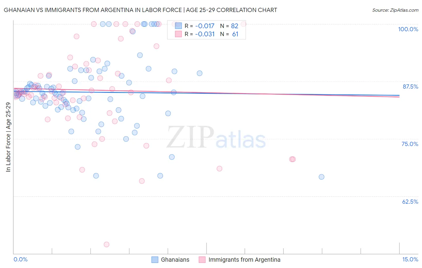 Ghanaian vs Immigrants from Argentina In Labor Force | Age 25-29