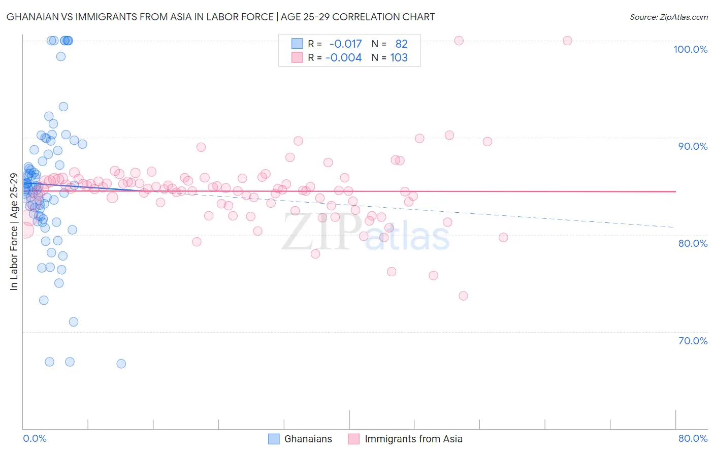 Ghanaian vs Immigrants from Asia In Labor Force | Age 25-29