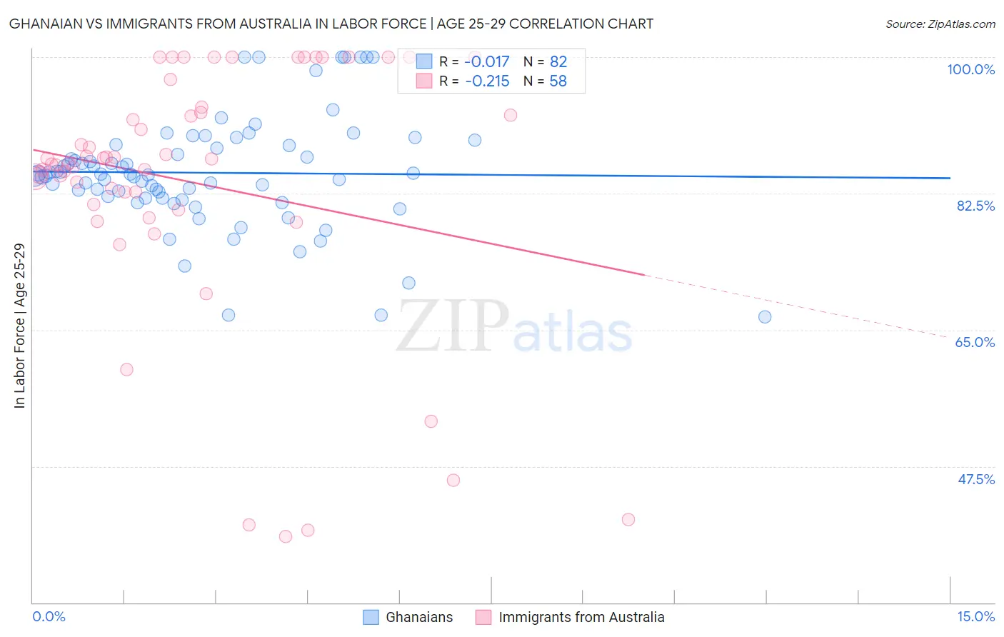 Ghanaian vs Immigrants from Australia In Labor Force | Age 25-29