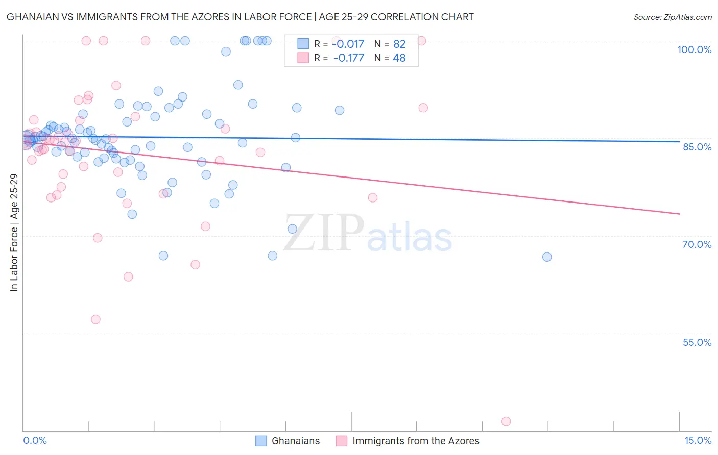 Ghanaian vs Immigrants from the Azores In Labor Force | Age 25-29