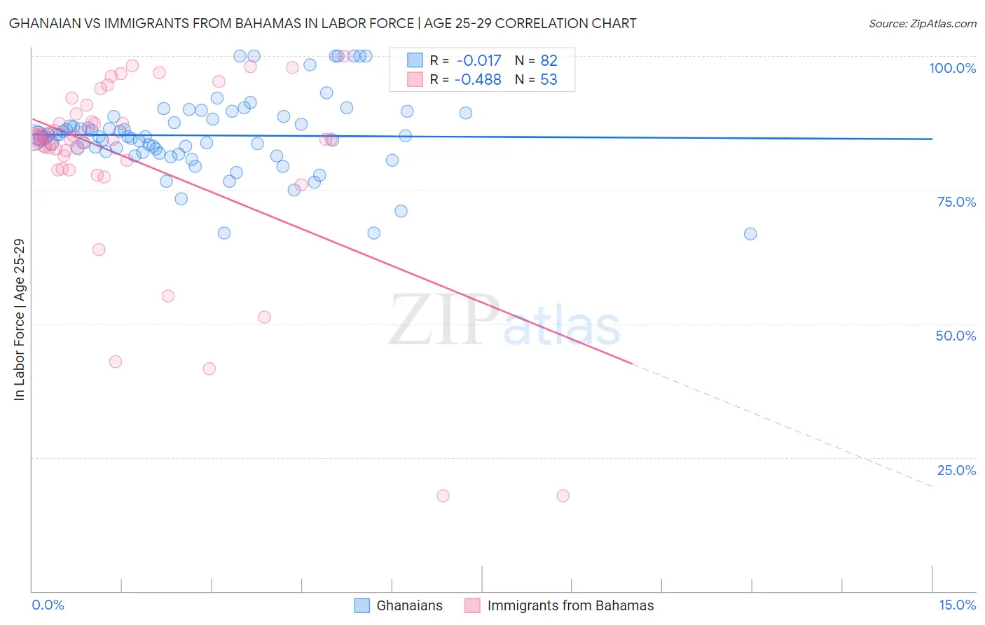 Ghanaian vs Immigrants from Bahamas In Labor Force | Age 25-29