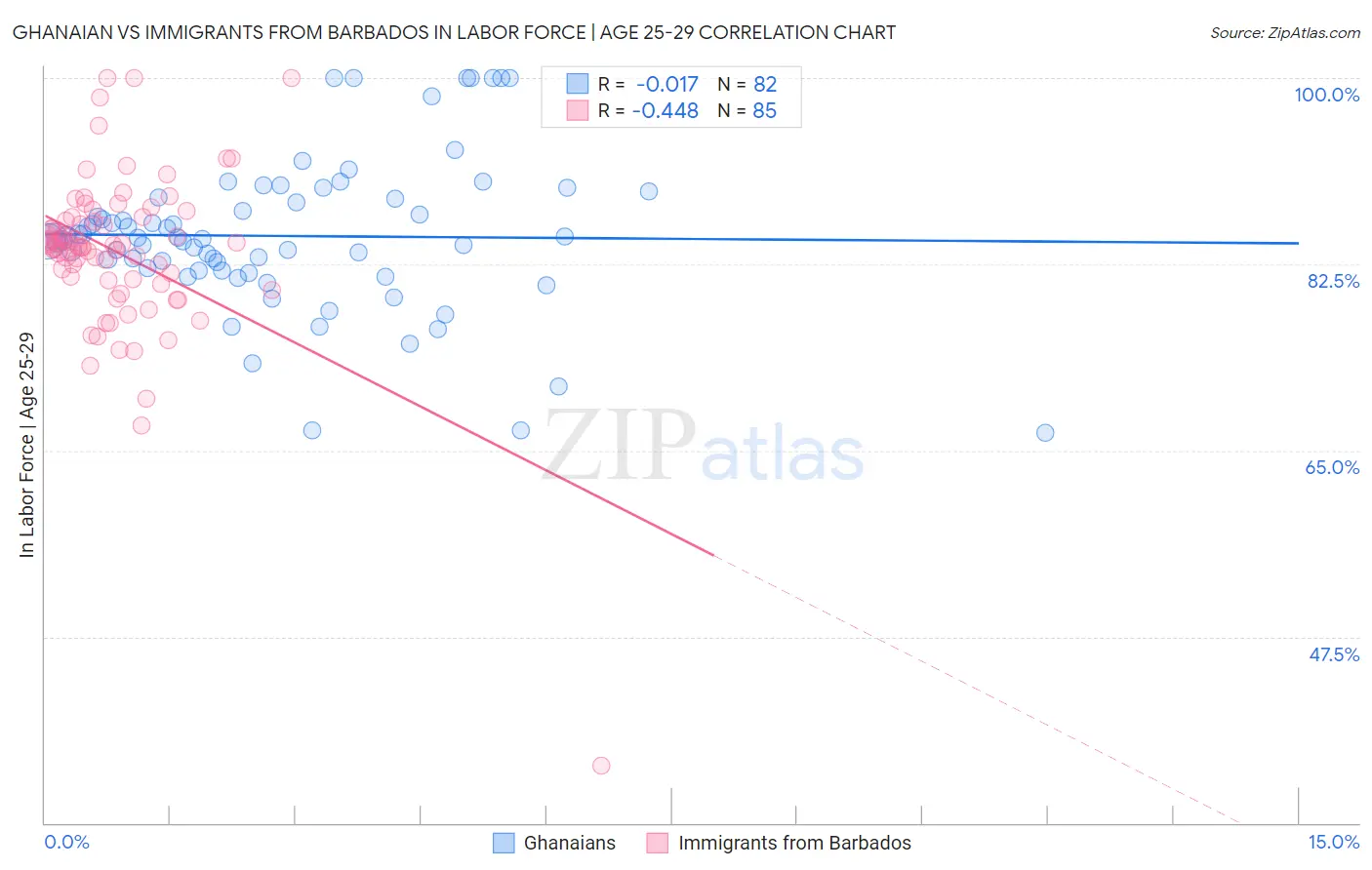 Ghanaian vs Immigrants from Barbados In Labor Force | Age 25-29