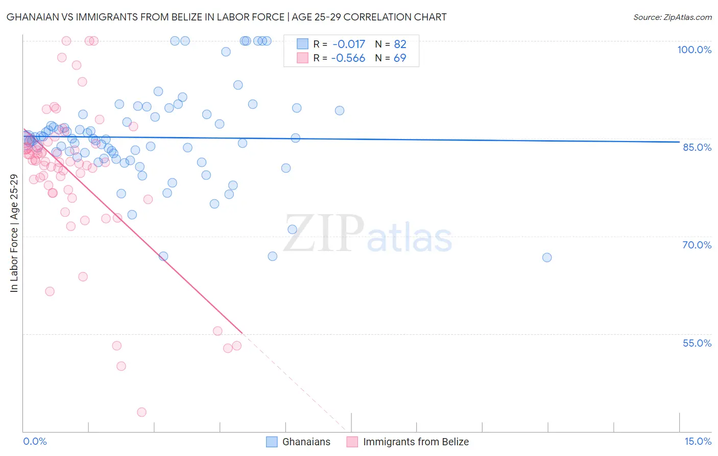 Ghanaian vs Immigrants from Belize In Labor Force | Age 25-29