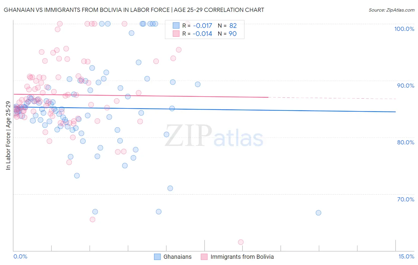 Ghanaian vs Immigrants from Bolivia In Labor Force | Age 25-29