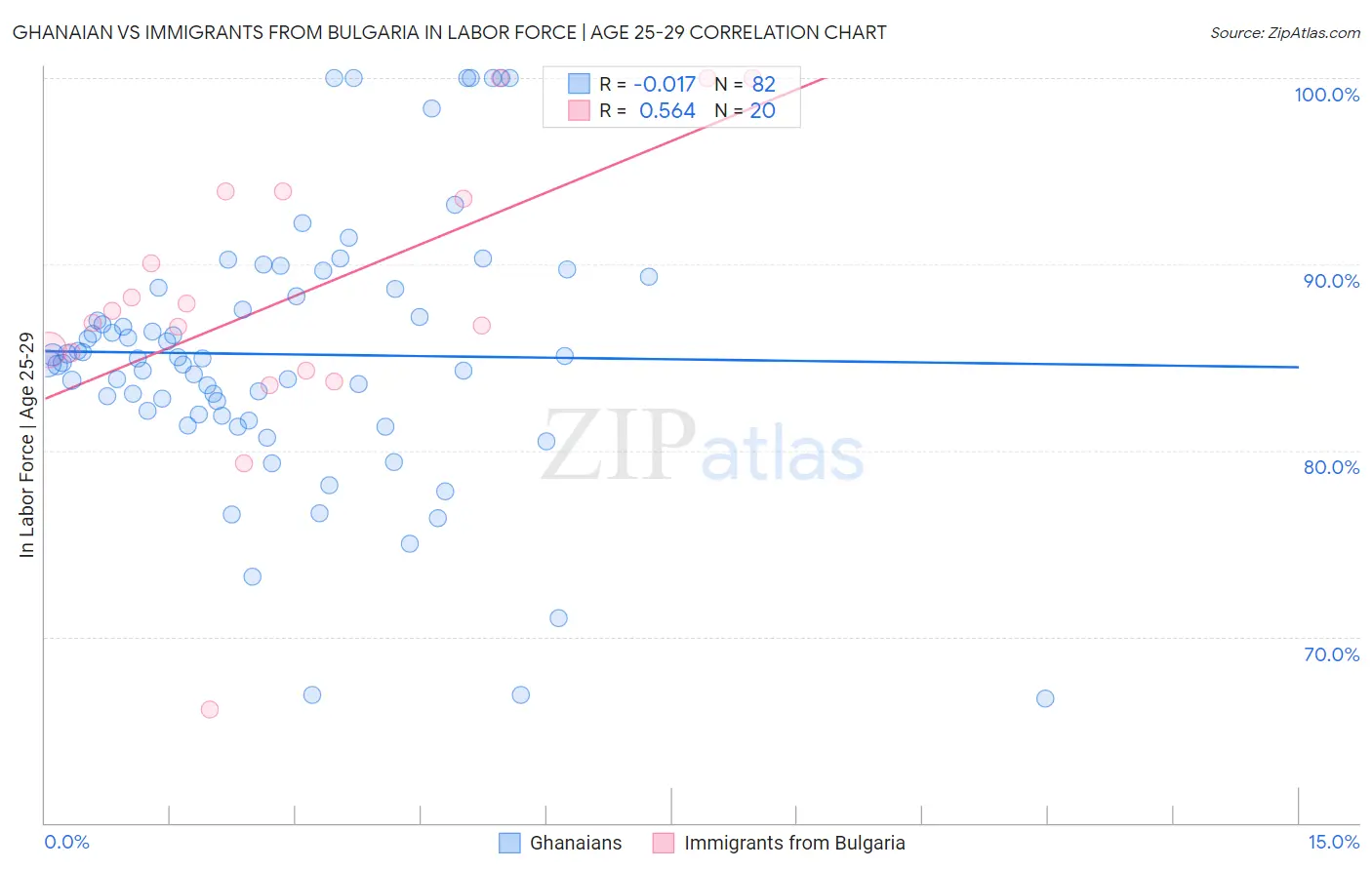 Ghanaian vs Immigrants from Bulgaria In Labor Force | Age 25-29