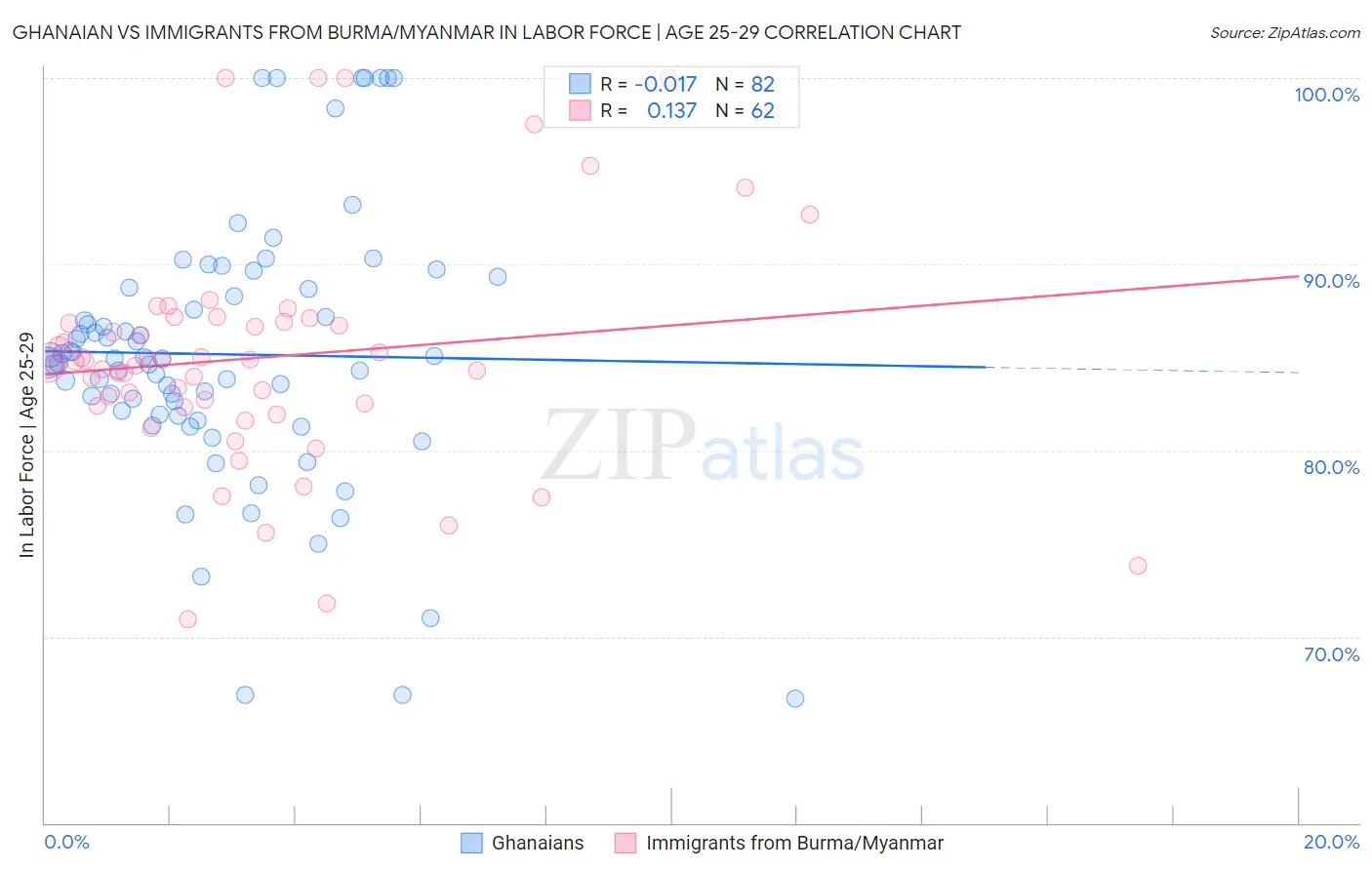 Ghanaian vs Immigrants from Burma/Myanmar In Labor Force | Age 25-29