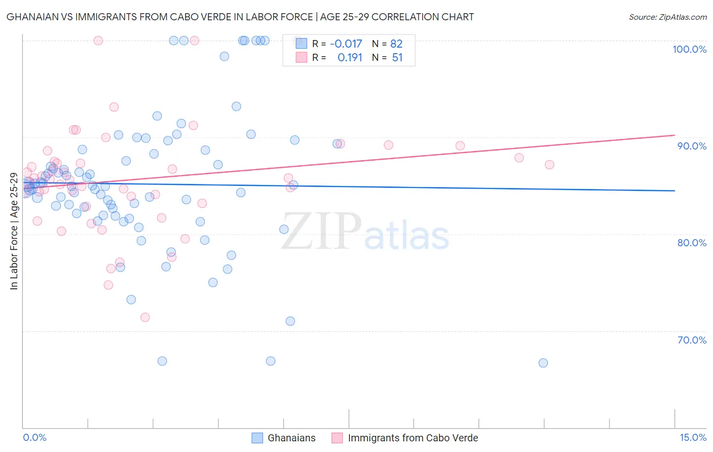 Ghanaian vs Immigrants from Cabo Verde In Labor Force | Age 25-29