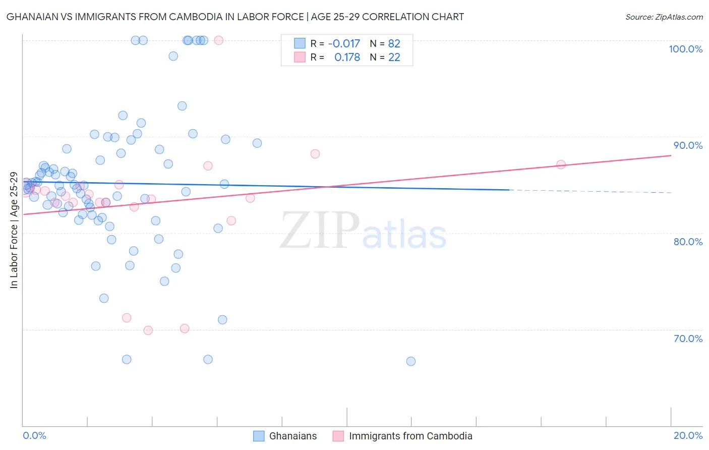 Ghanaian vs Immigrants from Cambodia In Labor Force | Age 25-29