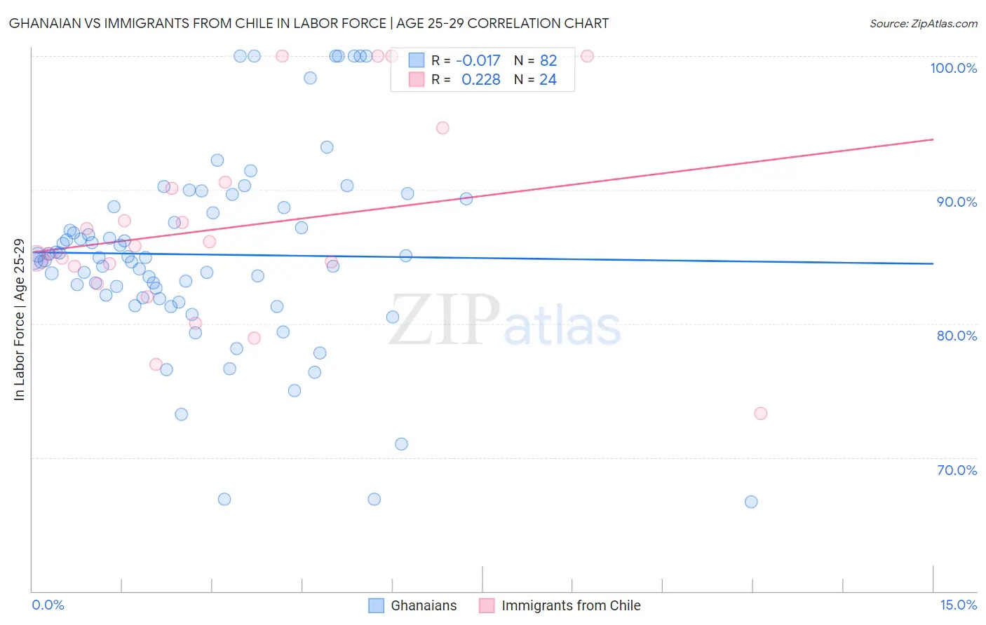 Ghanaian vs Immigrants from Chile In Labor Force | Age 25-29