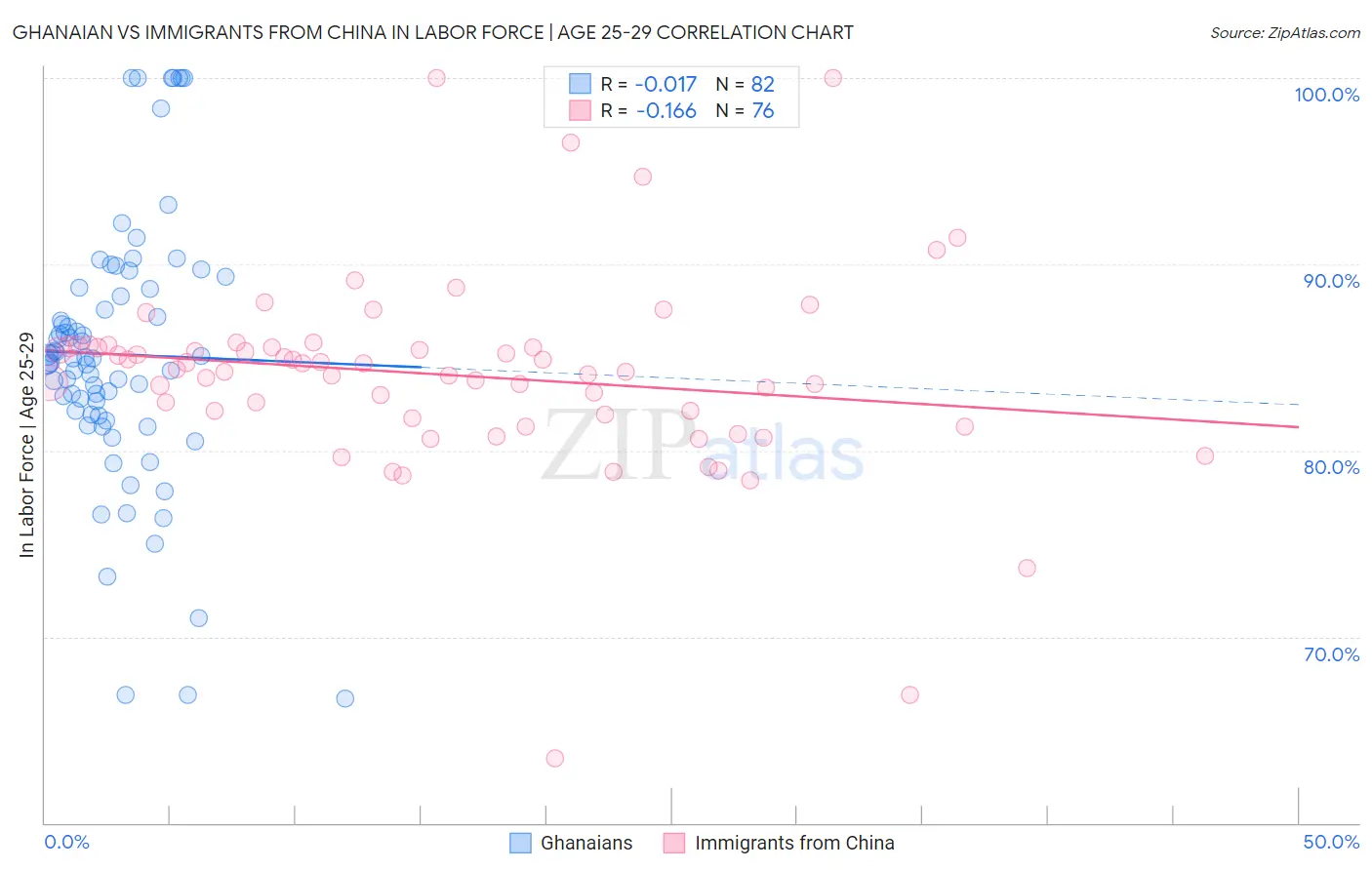 Ghanaian vs Immigrants from China In Labor Force | Age 25-29