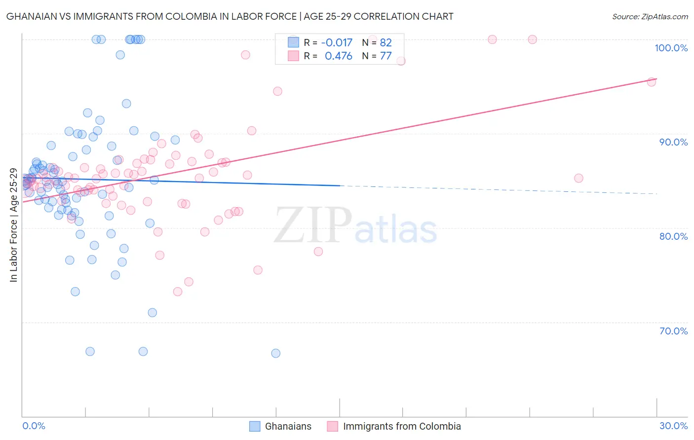 Ghanaian vs Immigrants from Colombia In Labor Force | Age 25-29