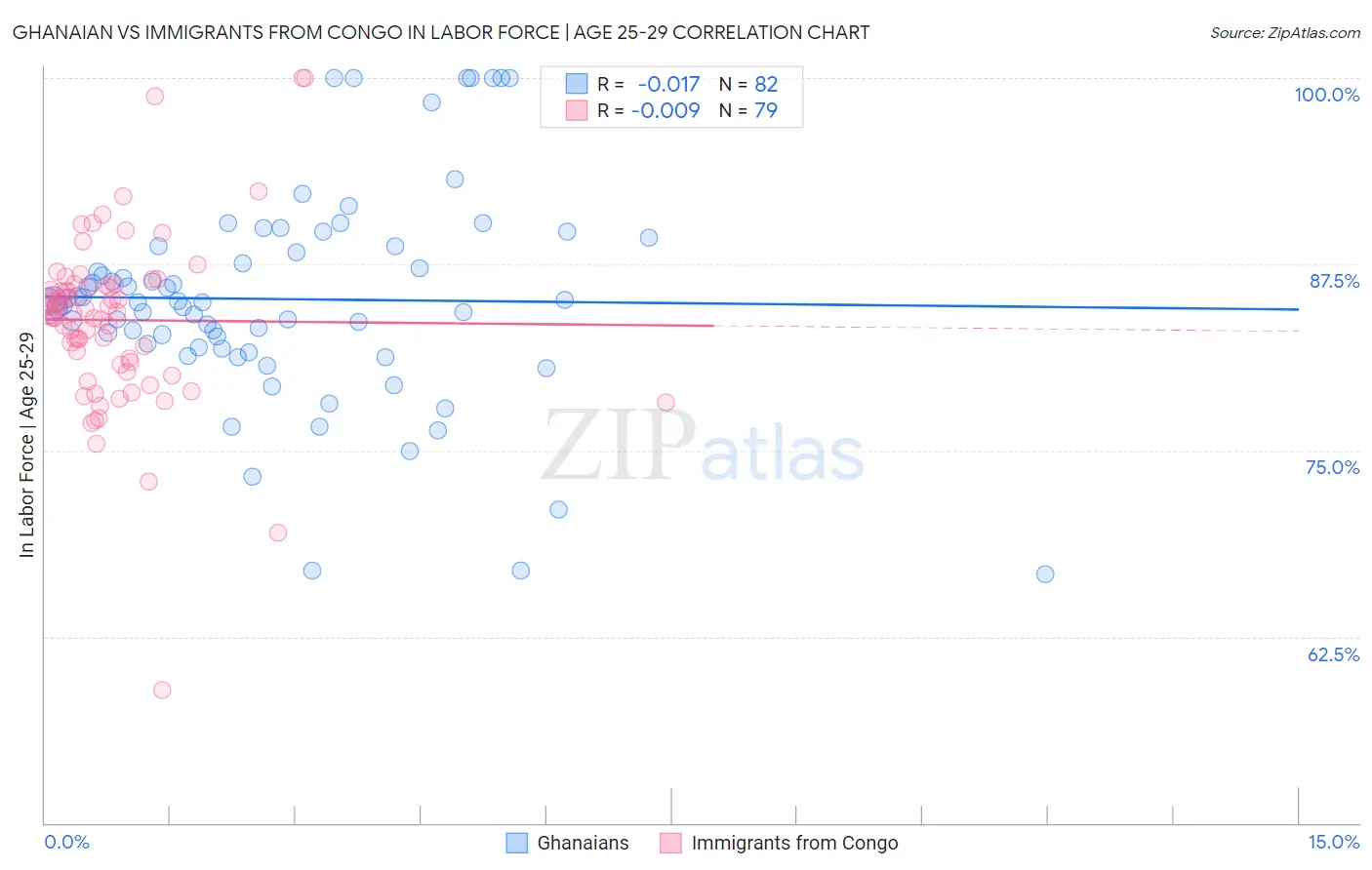 Ghanaian vs Immigrants from Congo In Labor Force | Age 25-29