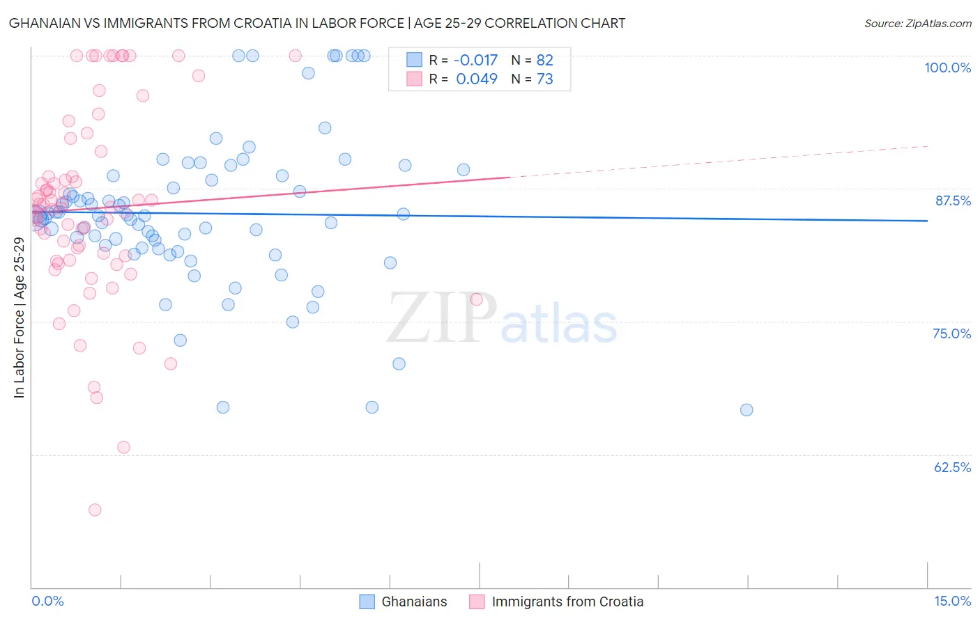 Ghanaian vs Immigrants from Croatia In Labor Force | Age 25-29