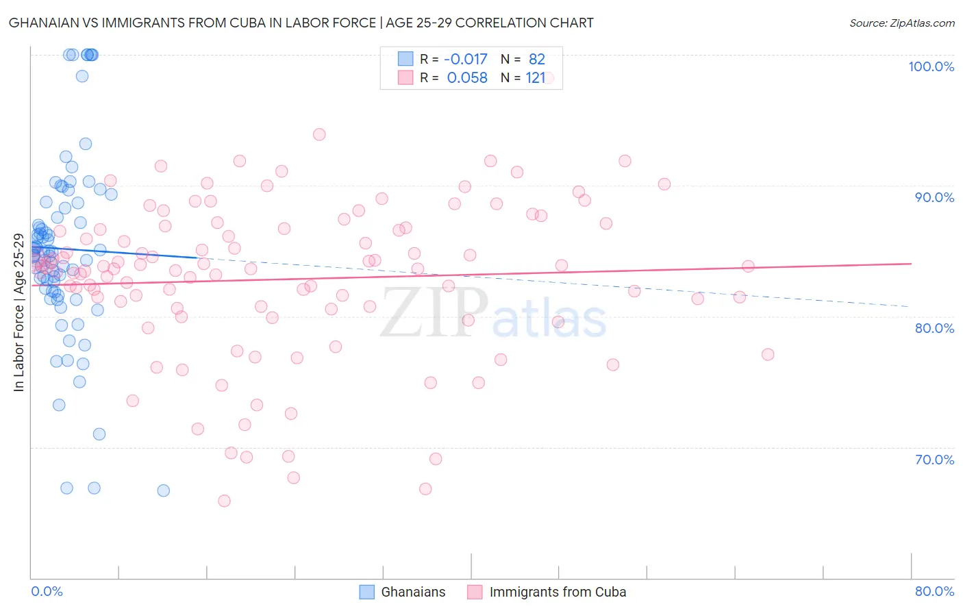 Ghanaian vs Immigrants from Cuba In Labor Force | Age 25-29