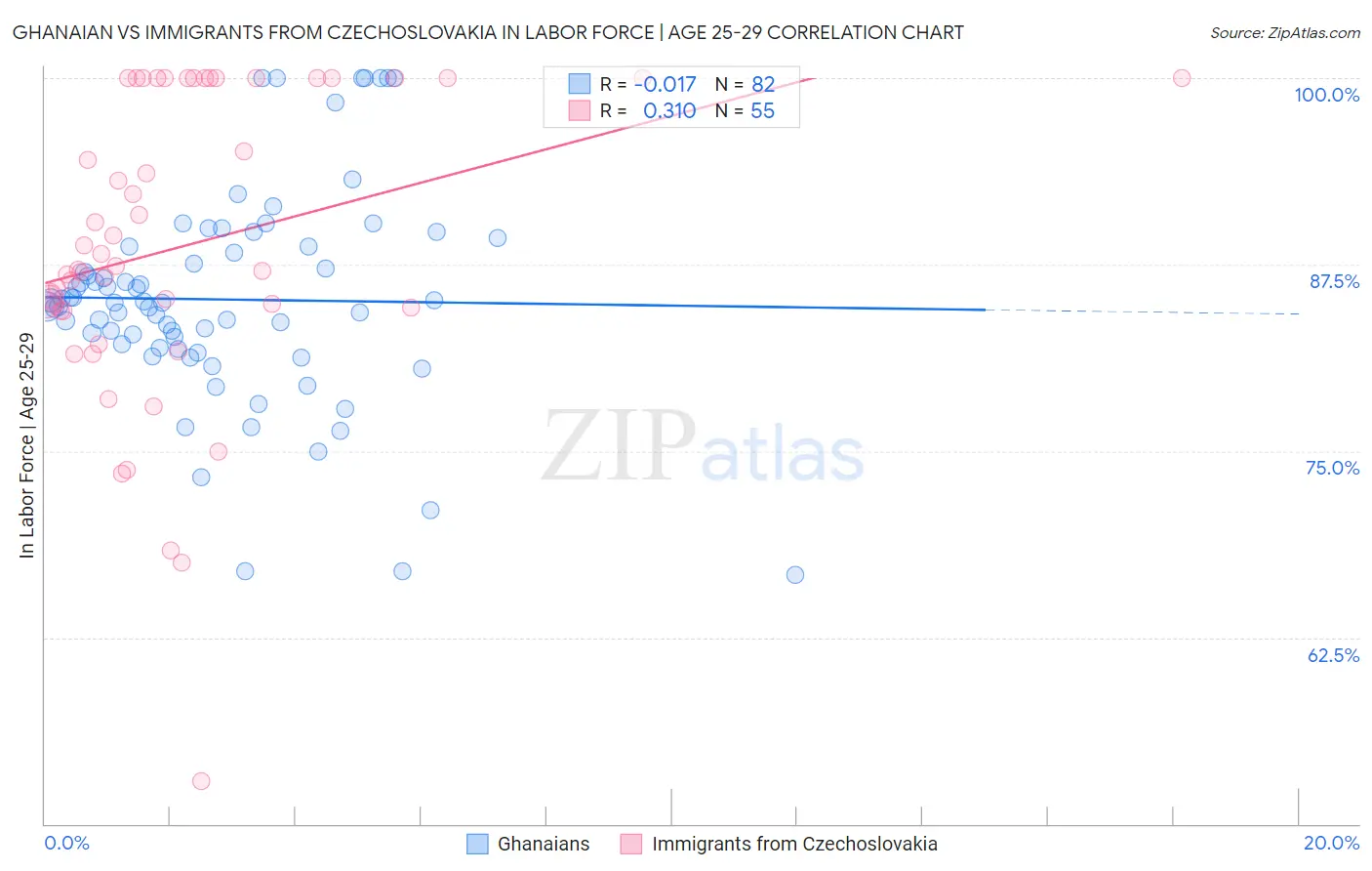 Ghanaian vs Immigrants from Czechoslovakia In Labor Force | Age 25-29