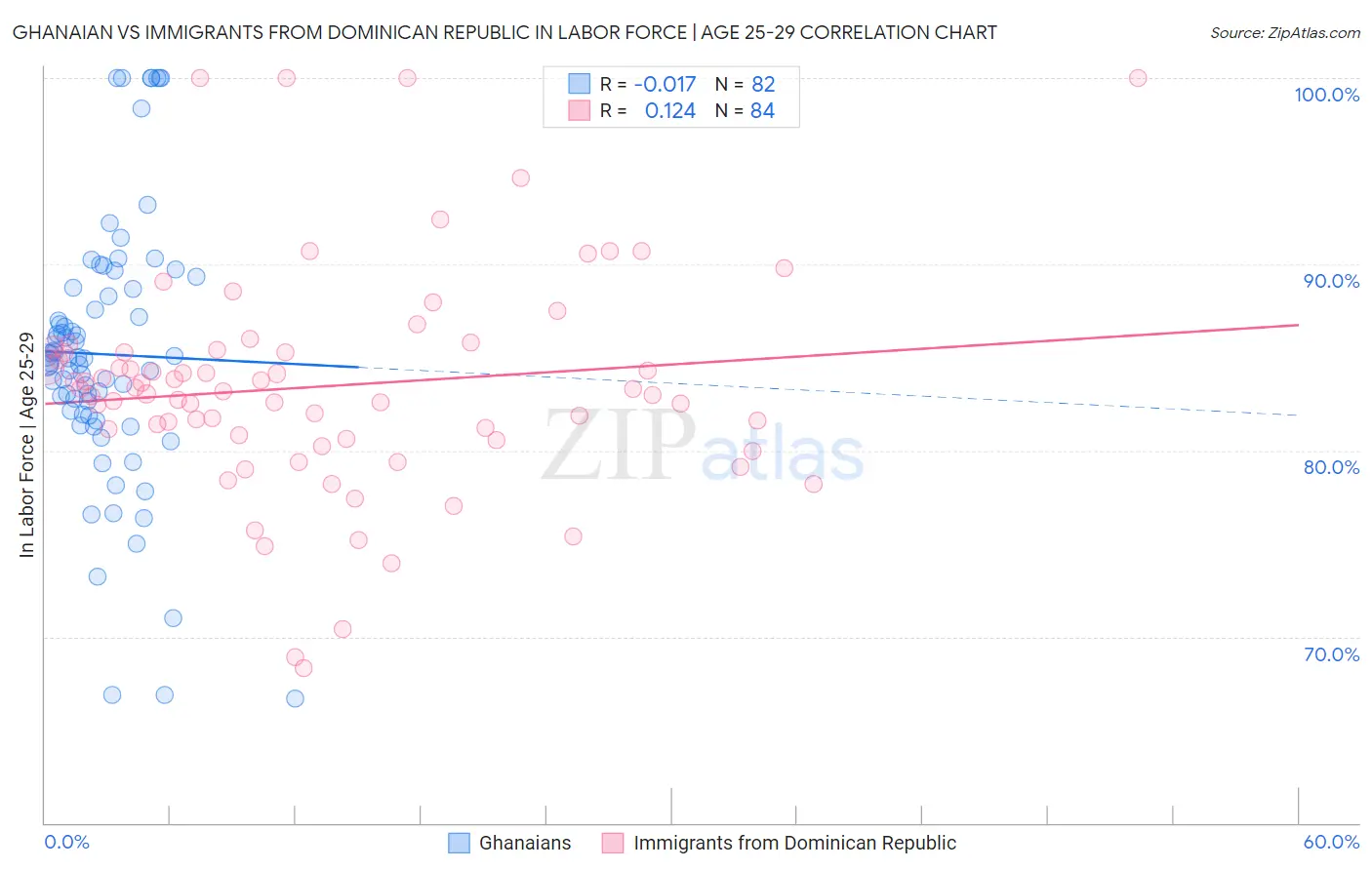 Ghanaian vs Immigrants from Dominican Republic In Labor Force | Age 25-29