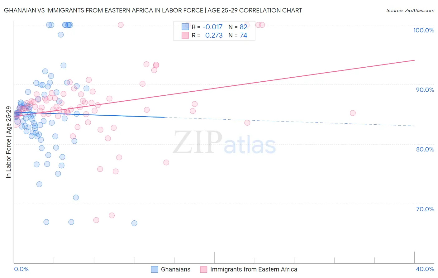 Ghanaian vs Immigrants from Eastern Africa In Labor Force | Age 25-29