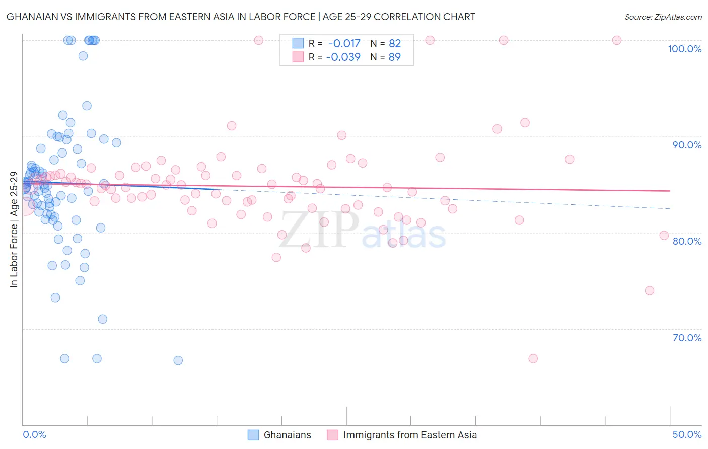Ghanaian vs Immigrants from Eastern Asia In Labor Force | Age 25-29