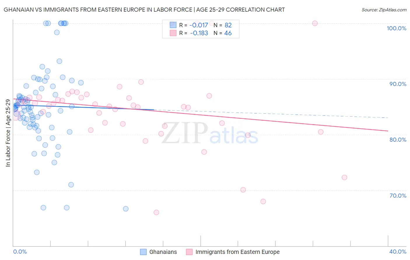 Ghanaian vs Immigrants from Eastern Europe In Labor Force | Age 25-29