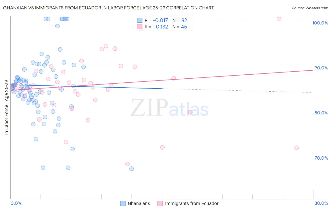 Ghanaian vs Immigrants from Ecuador In Labor Force | Age 25-29