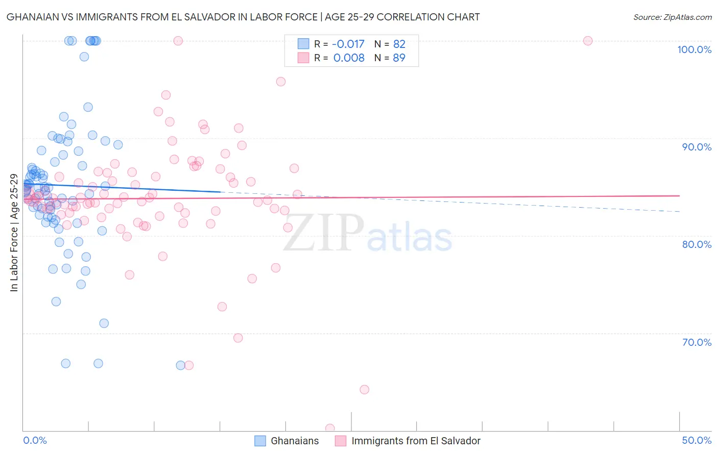 Ghanaian vs Immigrants from El Salvador In Labor Force | Age 25-29