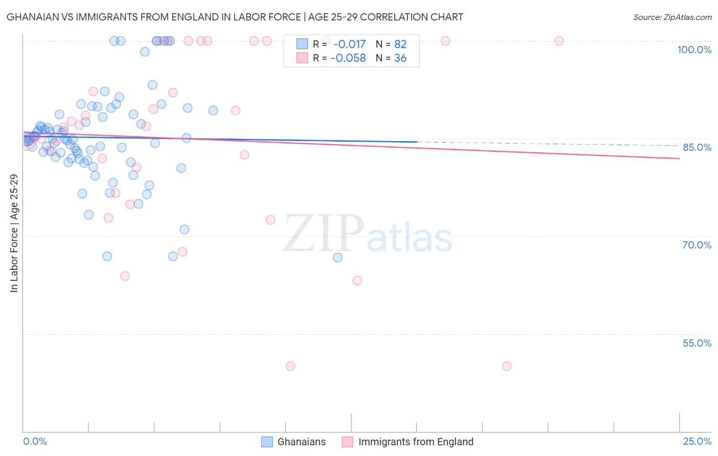 Ghanaian vs Immigrants from England In Labor Force | Age 25-29