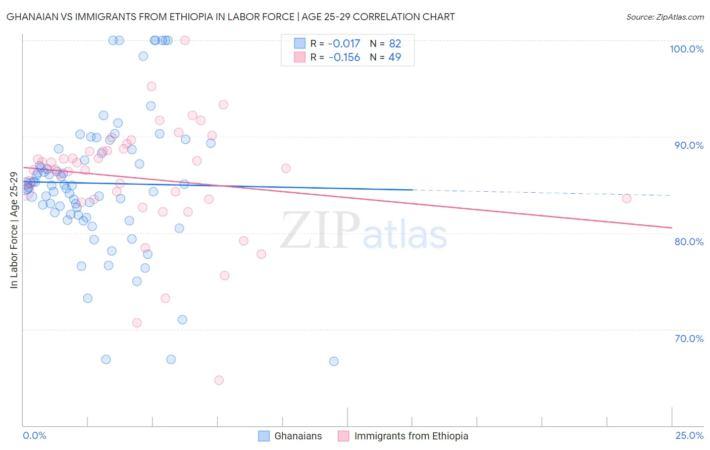 Ghanaian vs Immigrants from Ethiopia In Labor Force | Age 25-29