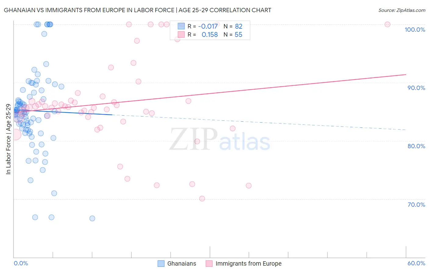 Ghanaian vs Immigrants from Europe In Labor Force | Age 25-29