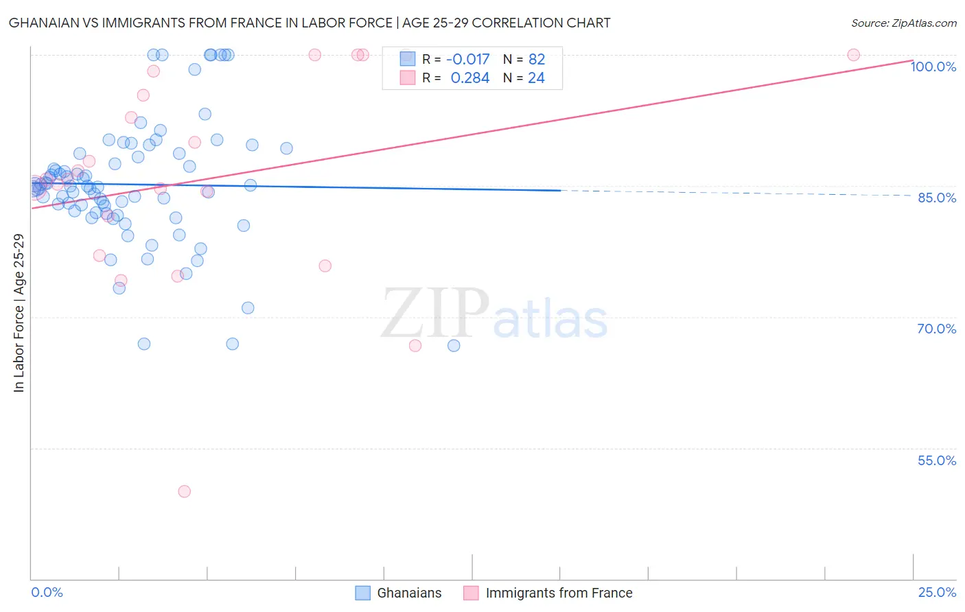 Ghanaian vs Immigrants from France In Labor Force | Age 25-29
