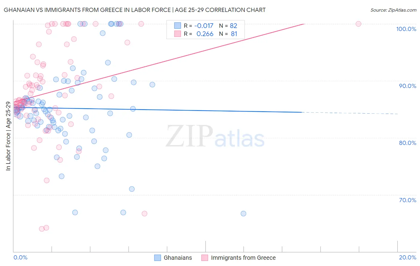 Ghanaian vs Immigrants from Greece In Labor Force | Age 25-29