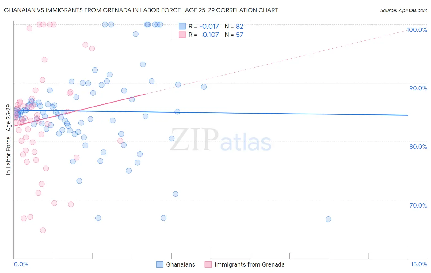 Ghanaian vs Immigrants from Grenada In Labor Force | Age 25-29