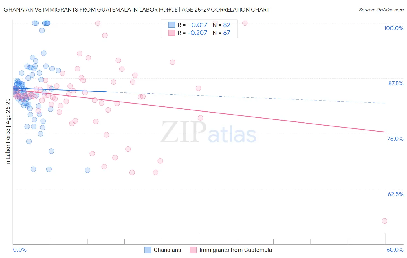 Ghanaian vs Immigrants from Guatemala In Labor Force | Age 25-29