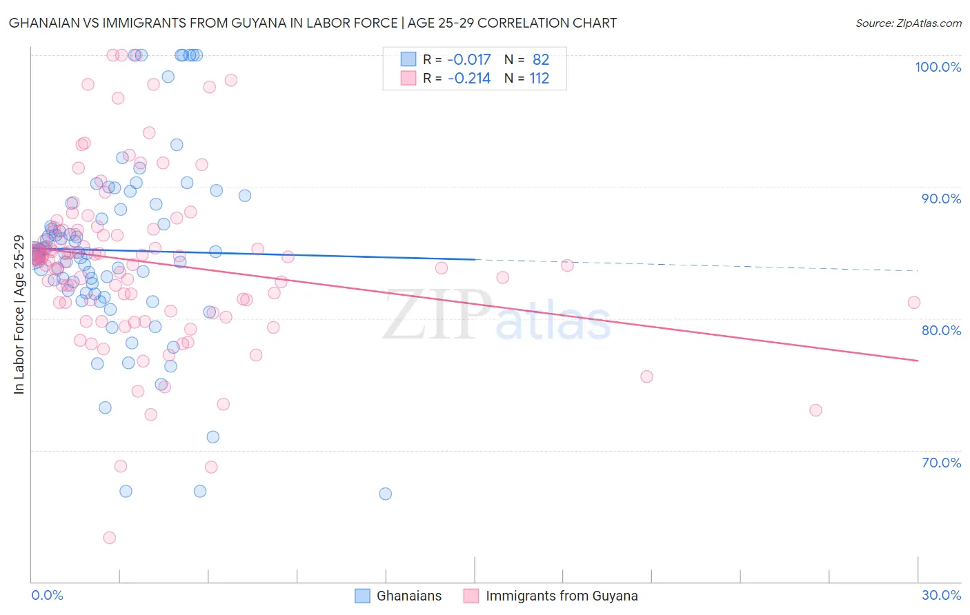 Ghanaian vs Immigrants from Guyana In Labor Force | Age 25-29