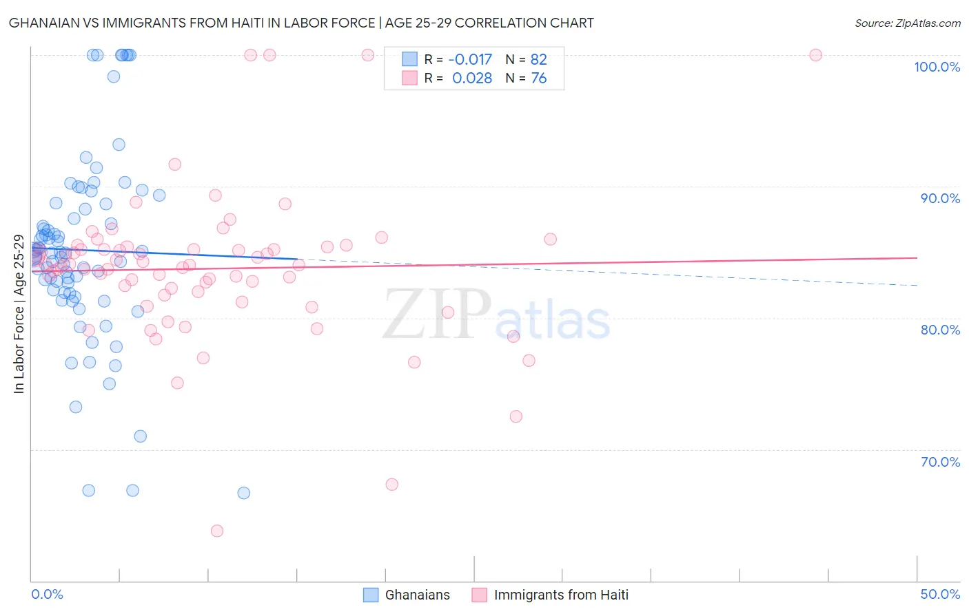 Ghanaian vs Immigrants from Haiti In Labor Force | Age 25-29