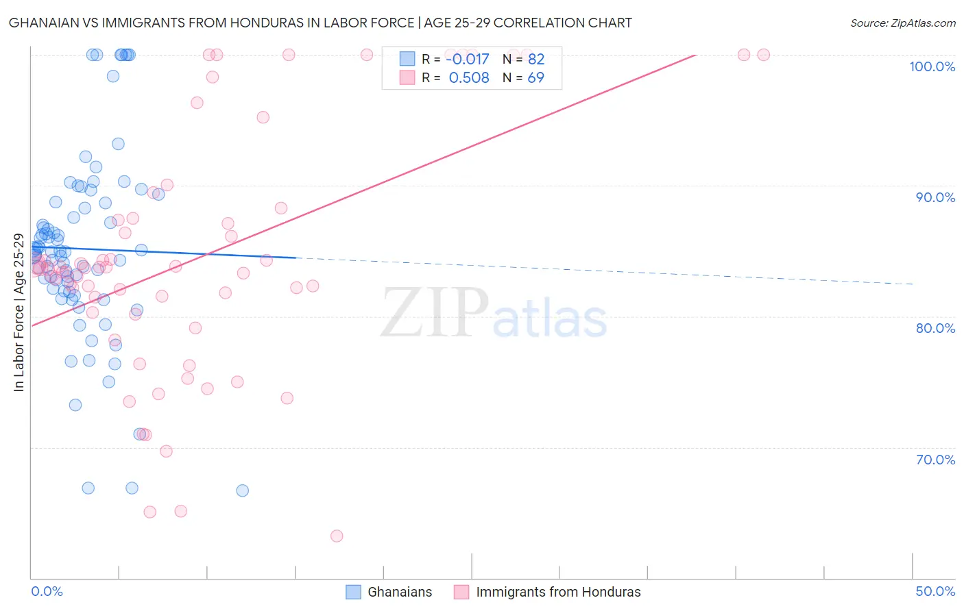 Ghanaian vs Immigrants from Honduras In Labor Force | Age 25-29