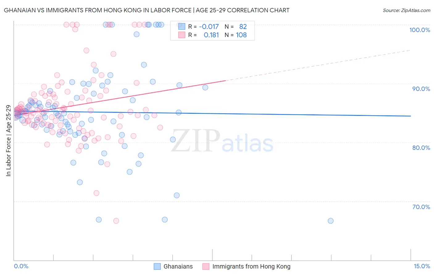 Ghanaian vs Immigrants from Hong Kong In Labor Force | Age 25-29