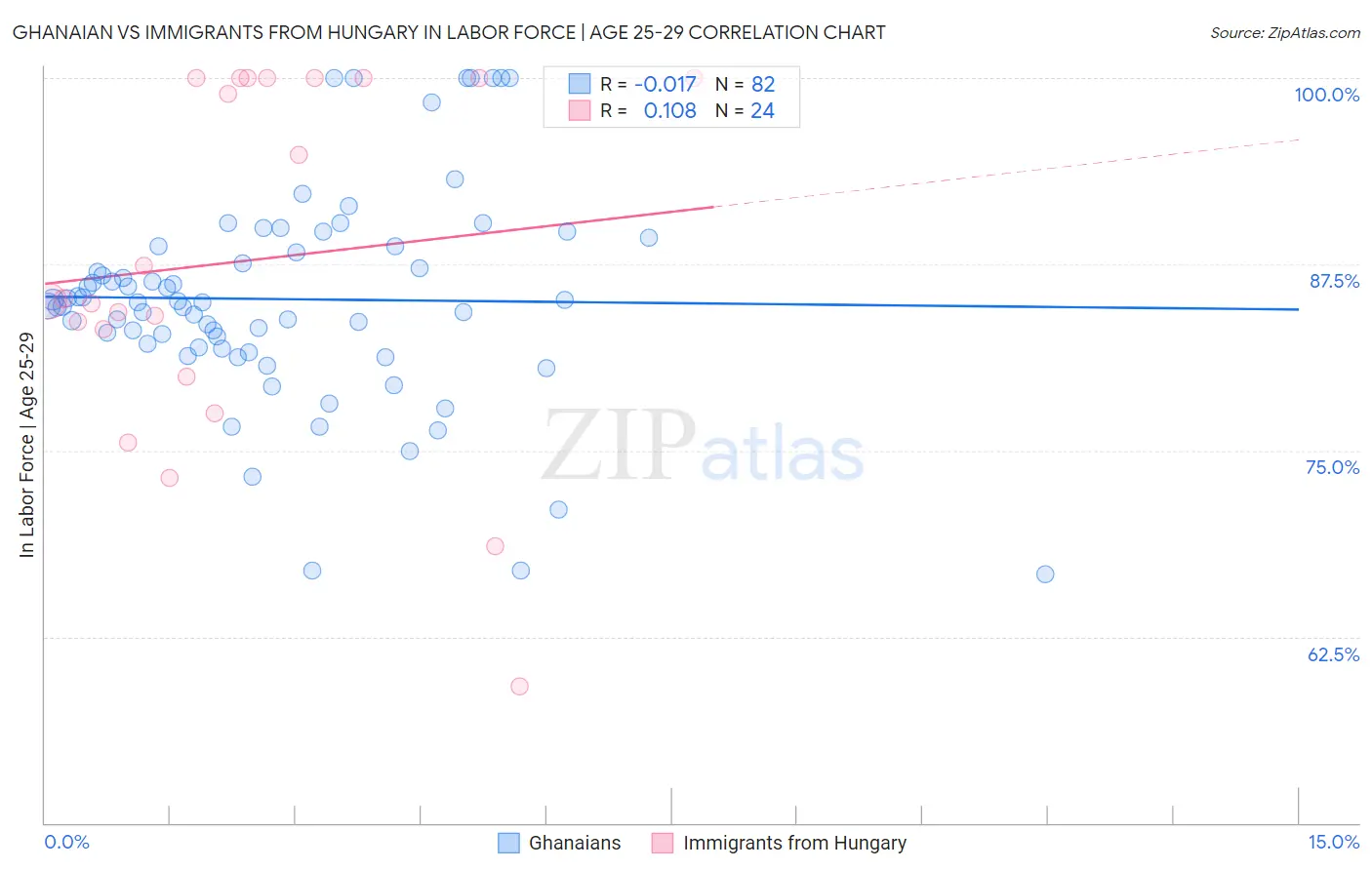 Ghanaian vs Immigrants from Hungary In Labor Force | Age 25-29