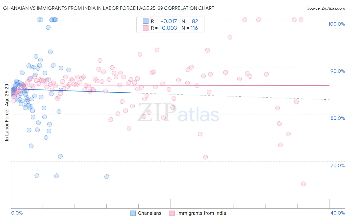 Ghanaian vs Immigrants from India In Labor Force | Age 25-29