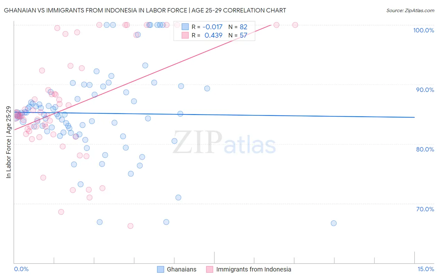 Ghanaian vs Immigrants from Indonesia In Labor Force | Age 25-29