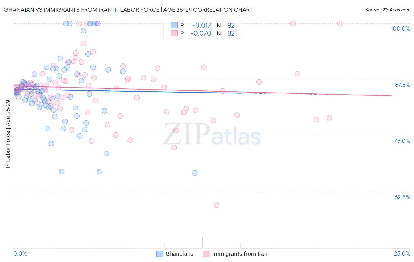 Ghanaian vs Immigrants from Iran In Labor Force | Age 25-29