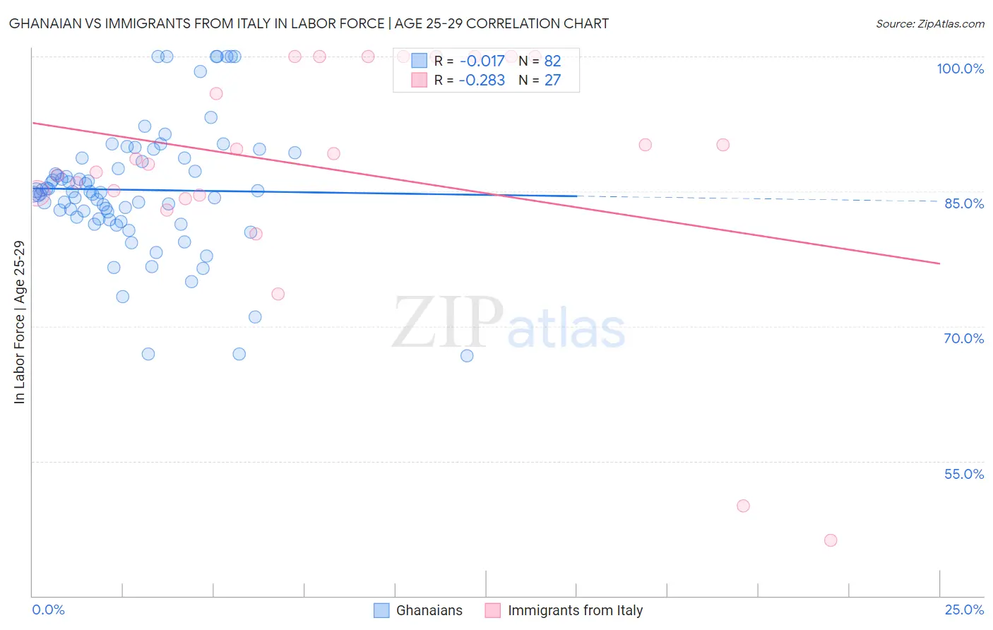Ghanaian vs Immigrants from Italy In Labor Force | Age 25-29