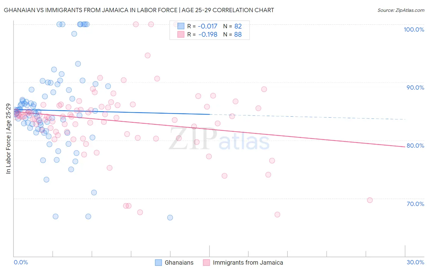 Ghanaian vs Immigrants from Jamaica In Labor Force | Age 25-29