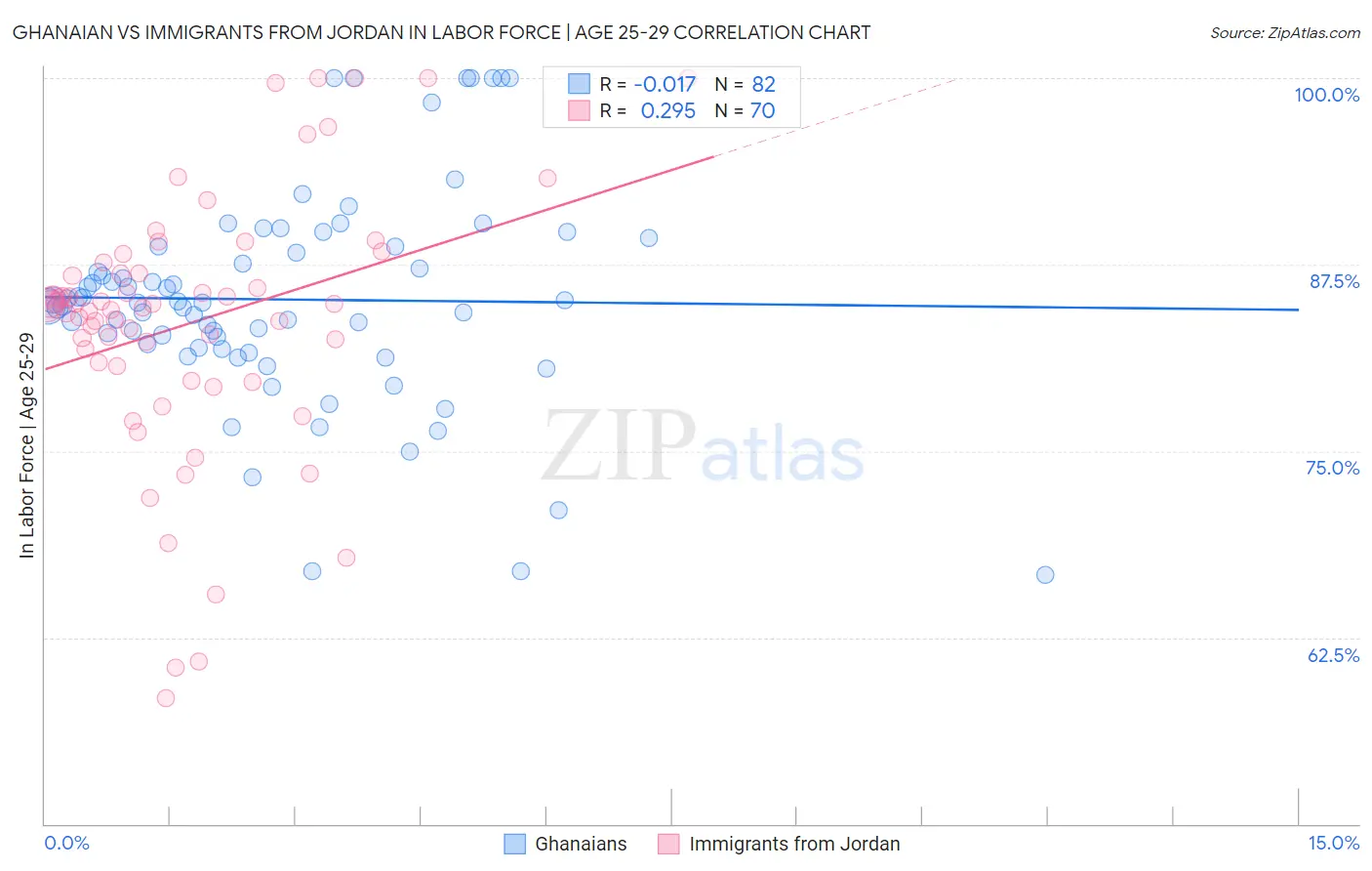 Ghanaian vs Immigrants from Jordan In Labor Force | Age 25-29