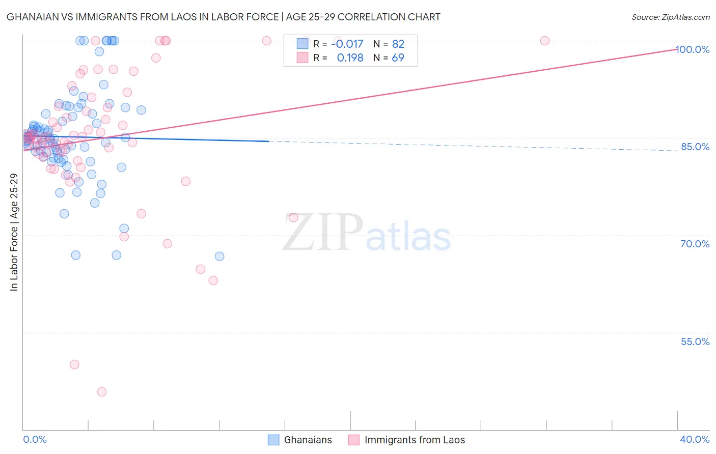 Ghanaian vs Immigrants from Laos In Labor Force | Age 25-29